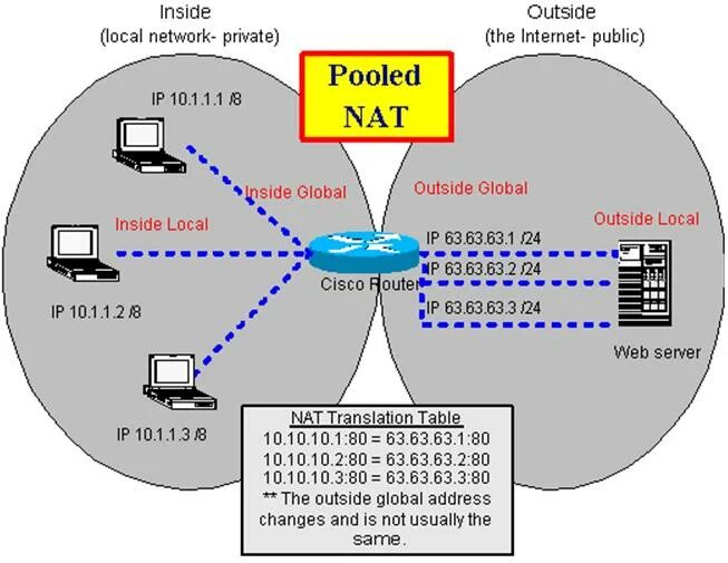 Nat схема. Что такое Nat в сети. Технология Nat. Nat Cisco.