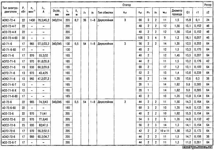 Обмоточные данные электродвигателей АИР 315м2. Сопротивление обмоток асинхронного двигателя 2.2 КВТ. Обмоточные данные электродвигателей типа АОЛ 12-2. Сопротивление обмоток статора электродвигателя таблица.