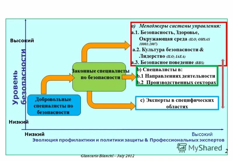 Эволюция безопасности. Высокий уровень безопасности. В политике безопасности выбран низкий уровень безопасности. Бекрумсс безопасные уровни.