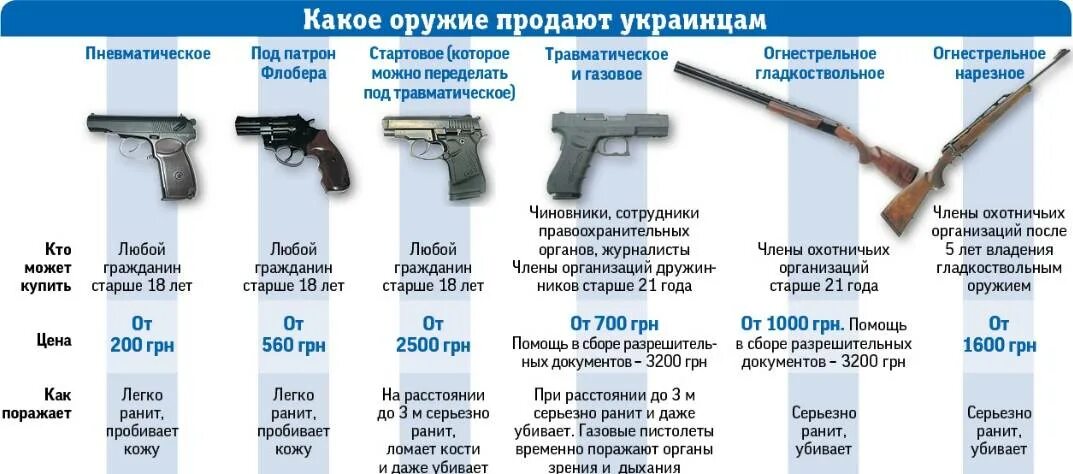 Со скольки лет можно разрешение на оружие. Какое оружие разрешено в России. Виды огнестрельного оружия. Гражданское огнестрельное оружие. Виды травматического оружия.