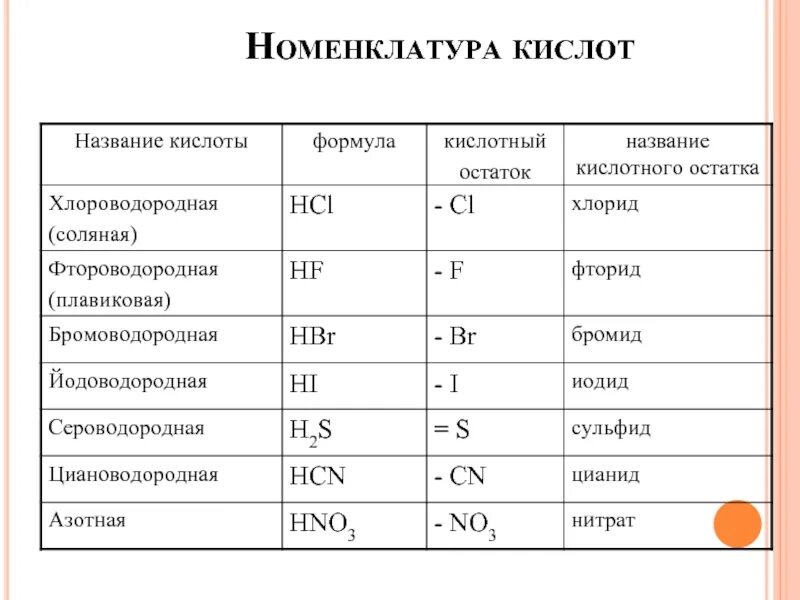 В состав кислот входит кислотный остаток. Номенклатура кислот и солей 8 класс. Номенклатура кислот химия 8 класс. Номенклатура кислот 8 класс. Номенклатура кислот 8 класс кислотный остаток.