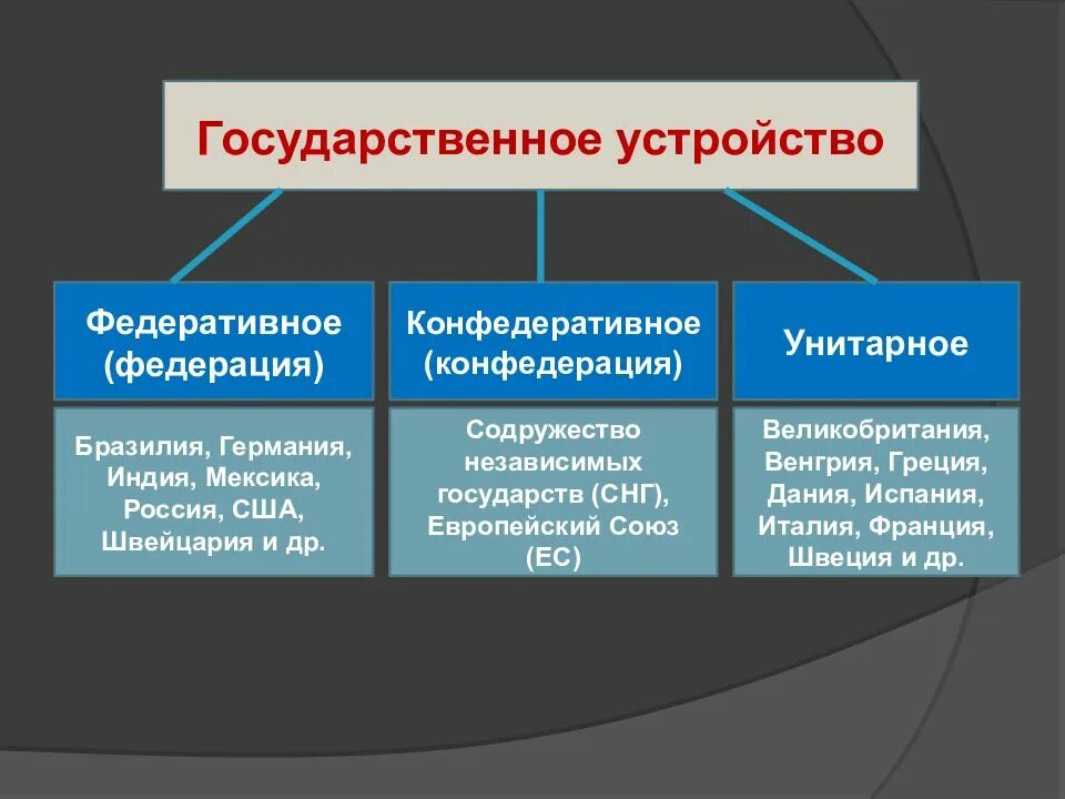 Гос устройство. Государственное устройт. Формы государственного устройства примеры. Устройство государства.