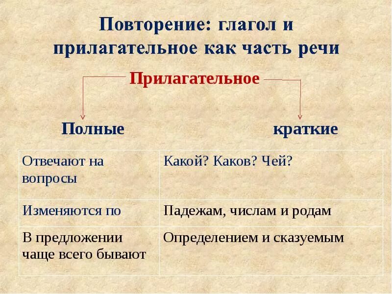 Какова это какая часть речи. Полные или краткие глаголы. Полная и краткая форма глагола. Краткий глагол. Краткие и полные прилагательные и глаголы.