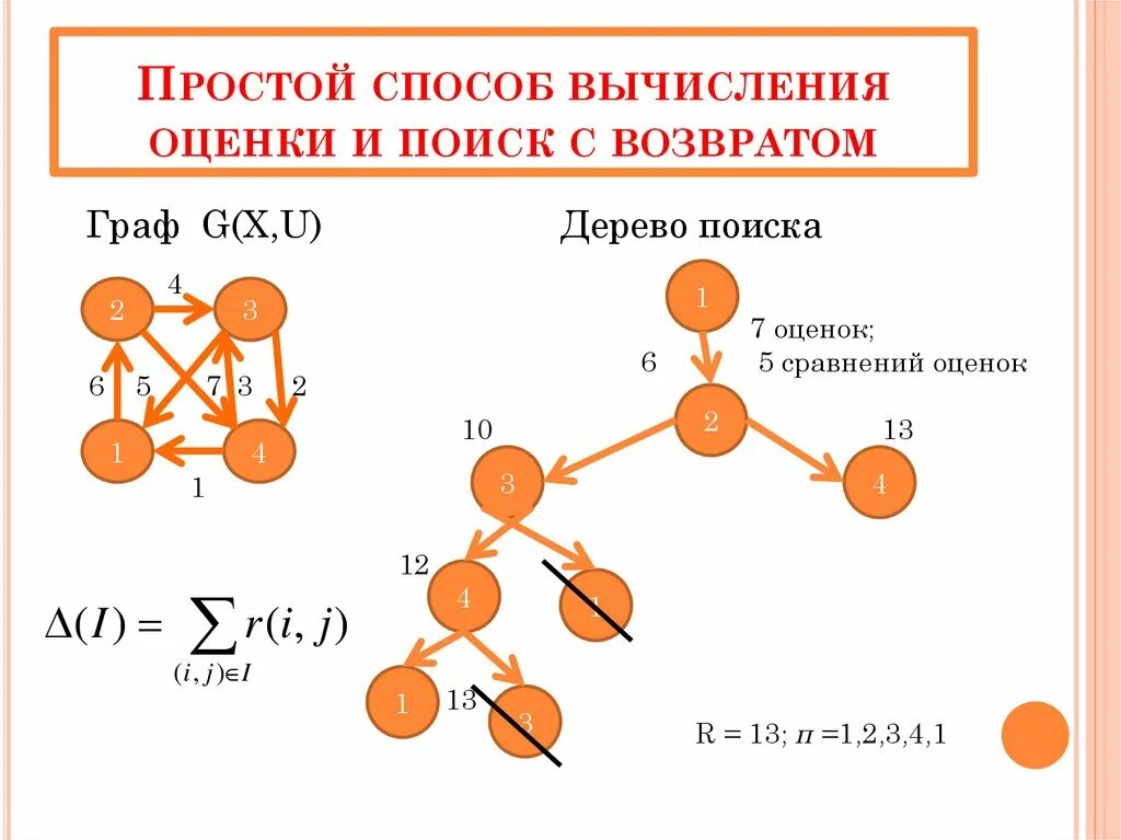 Поиск с возвратом. Простые способы вычисления. Алгоритм перебора с возвратом. Найти возмещение