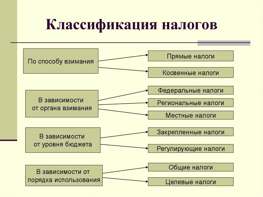 Укажите виды налогов с примерами. Классификация видов налогов. составление схемы классификации налогов. налоги классификация налогов. виды и классификация налогов таблица.