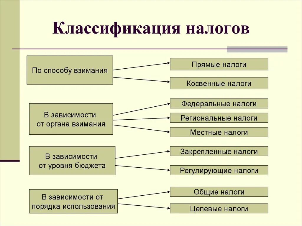 Можно подразделить на следующие. Классификация видов налогов. Составление схемы классификации налогов. По видам налогоплательщиков налоги подразделяются на. Перечислите способы классификации налогов..