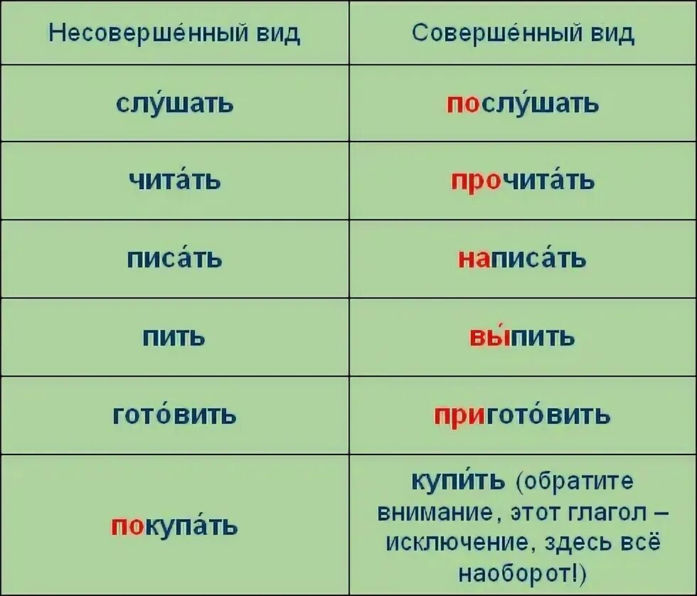 Совершенный и несовершенный вид глагола примеры. Виды глаголов в русском языке таблица. Пошла какой вид глагола