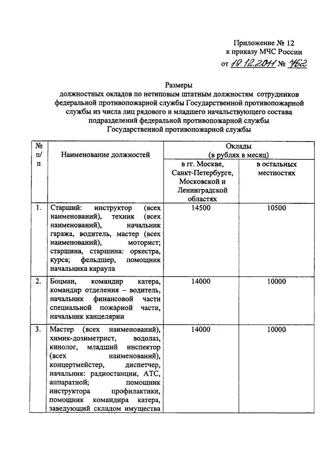 Позывной начальника караула. Должностные обязанности начальника караула. Начальник караула оклад. Обязанности разводящего в карауле. Начальник караула звание.