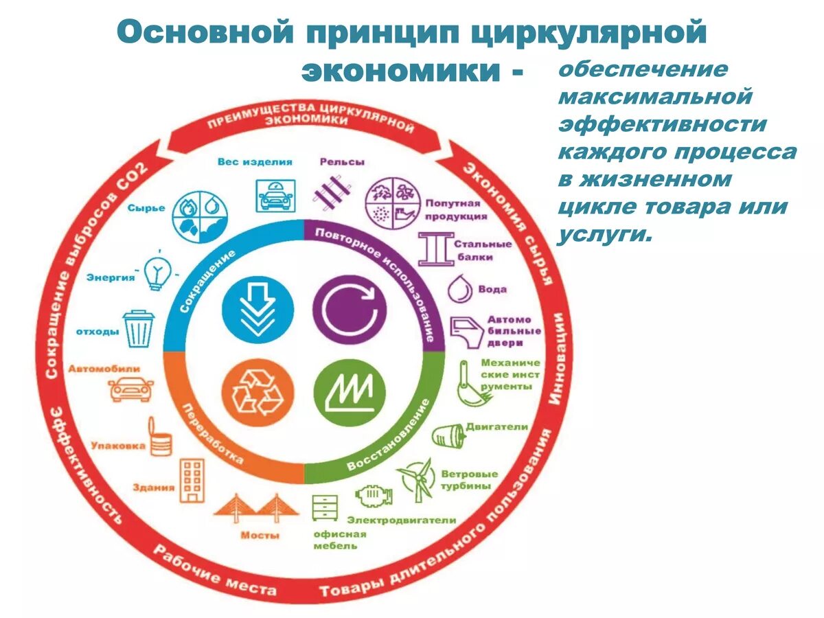 Основные принципы вода. Концепция циркулярной экономики. Основные принципы циркулярной экономики. Основной принцип циркулярной экономики. Экономика замкнутого цикла.