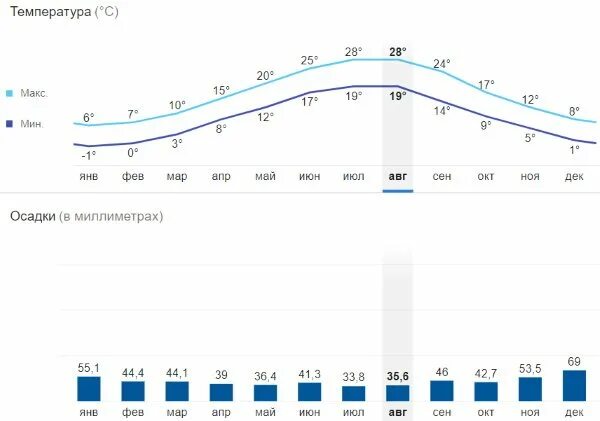 Температура сукко на 10 дней. Температура в сукко. море сукко температура. погода в сукко на неделю точный прогноз погоды.