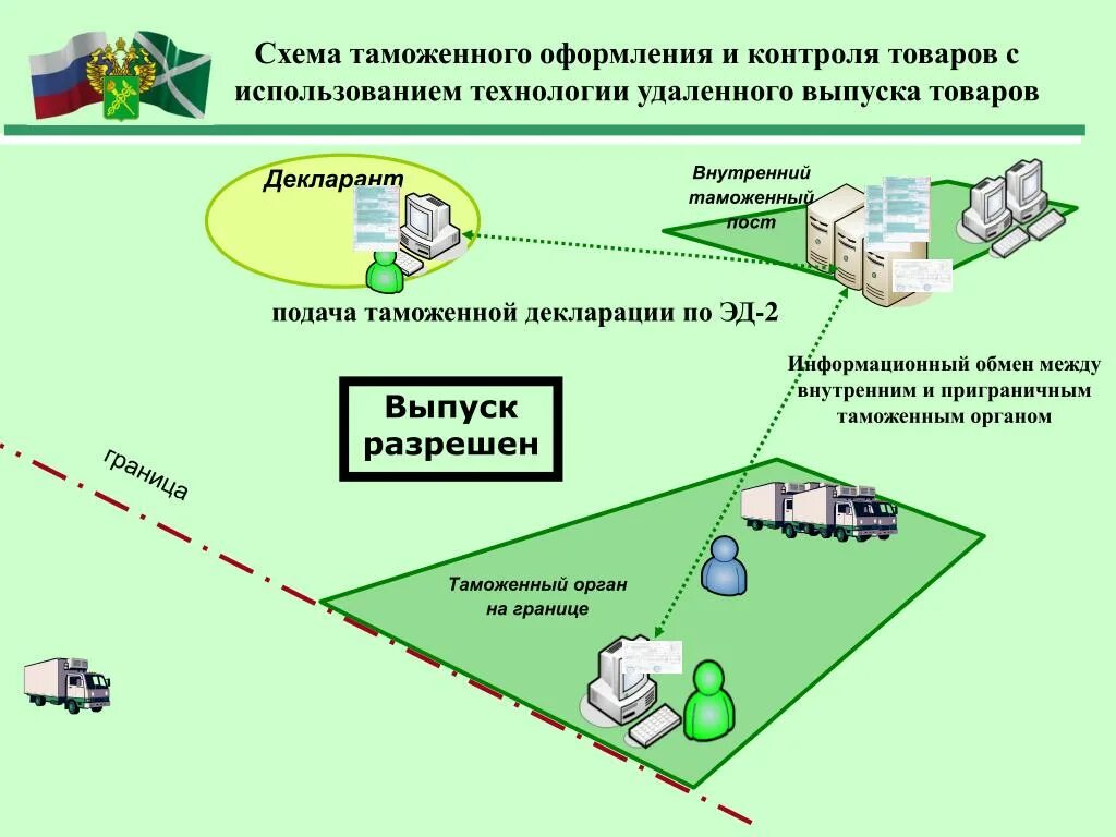 Таможенные операции россии. Таможенное декларирование порядок схема. Технологические схемы таможенного контроля. Схема подачи декларации на товары. Схема таможенного декларирования товаров.