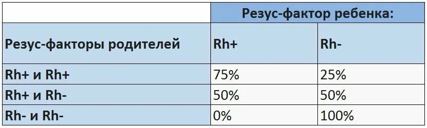 Наследование резус. Резус-фактор таблица наследования. наследование группы крови и резус-фактора у ребенка. таблица наследования резус фактора крови. наследование резус фактора у человека.