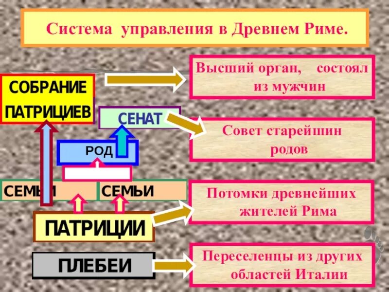 Схема управления в древнейшем риме. Система управления древнего. Схема управления киевской руси. Система управления древнего. Схема управления в древнем риме 5.