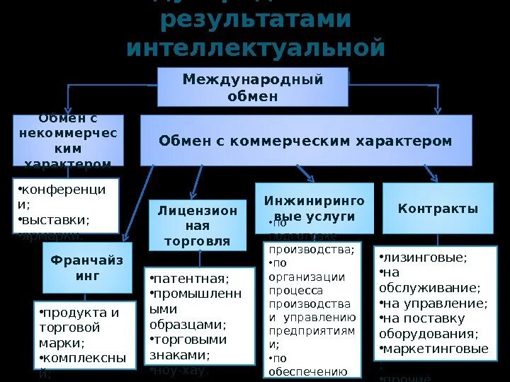 Обмен интеллектуальной