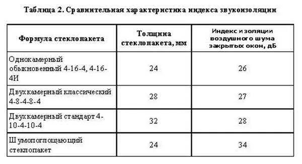 Класс звукоизоляции