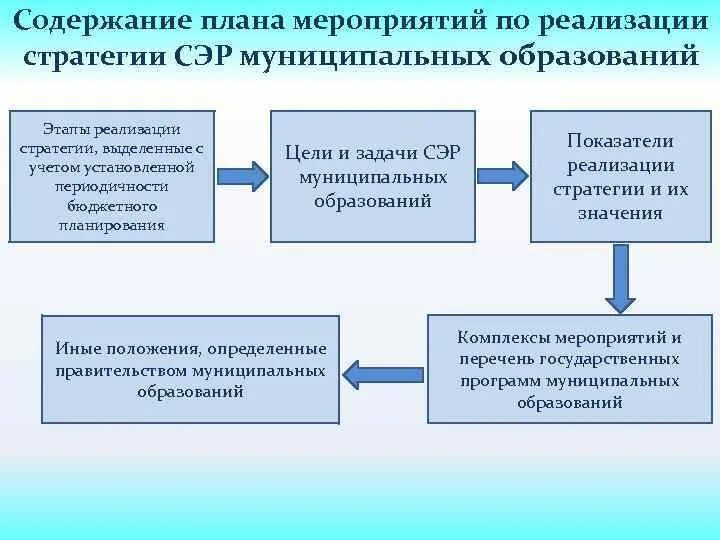 Реализация стратегии муниципального образования