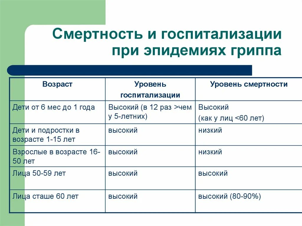 Грипп мониторинг. Смертность от гриппа по возрастам. летальность гриппа в процентах. статистика осложнения гриппа. смертность от гриппа по годам.