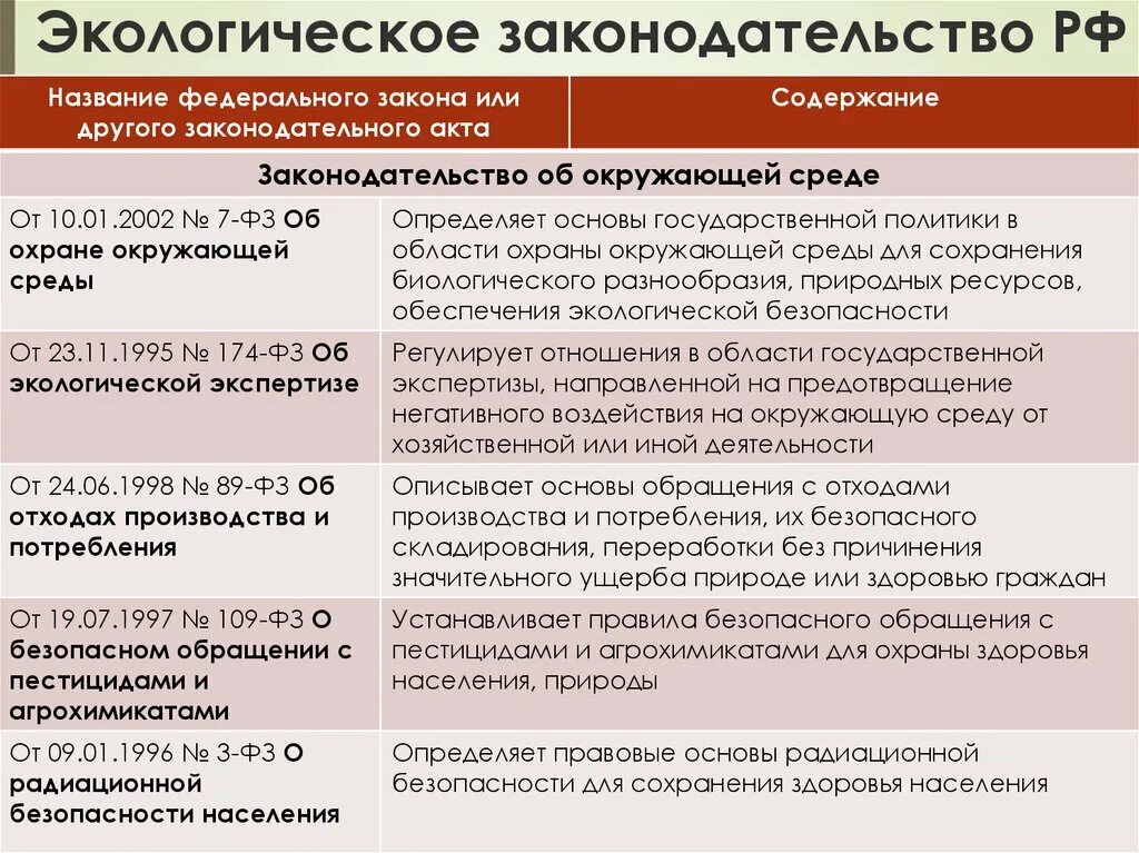 Экологическое законодательство. Законодательство в области экологии. Федеральные экологические законы. ФЗ об экологии.