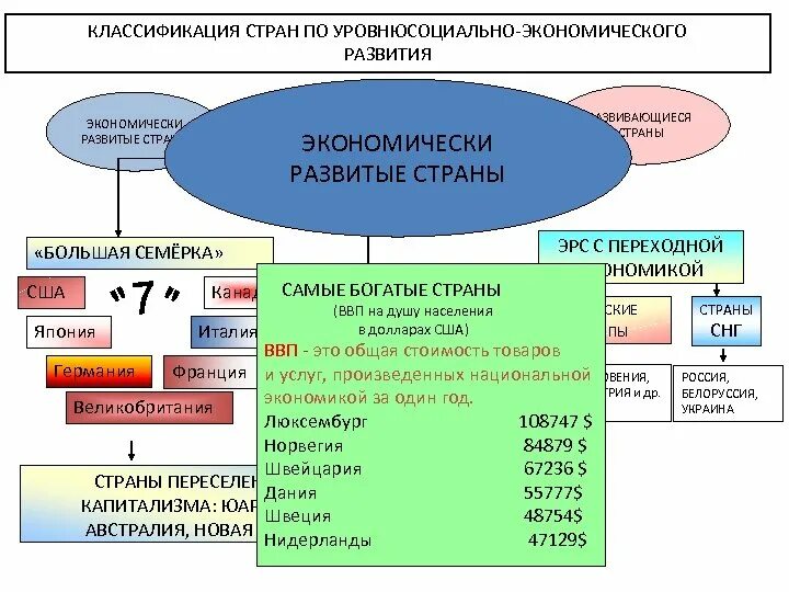 Типология стран развитые развивающиеся. Классификация стран по уровню социального развития. классификация стран экономически развитых и развивающихся. классификация экономически развитых стран мира. классификация государств по уровню экономического развития.