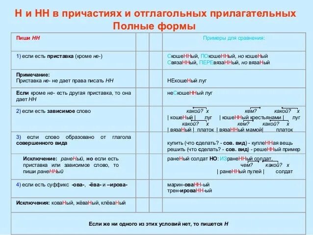 Отглагольные причастия н и нн. Отглагольные причастия н и нн