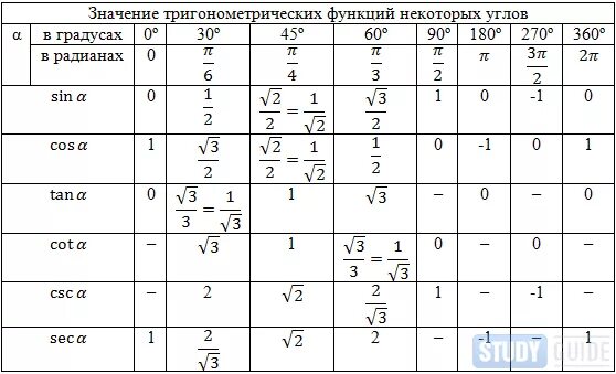 Таблица синусов и косинусов в радианах. Таблица тригонометрических значений углов в радианах. Таблица значений основных тригонометрических функций. Таблица значений тригонометрических функций в радианах и градусах.