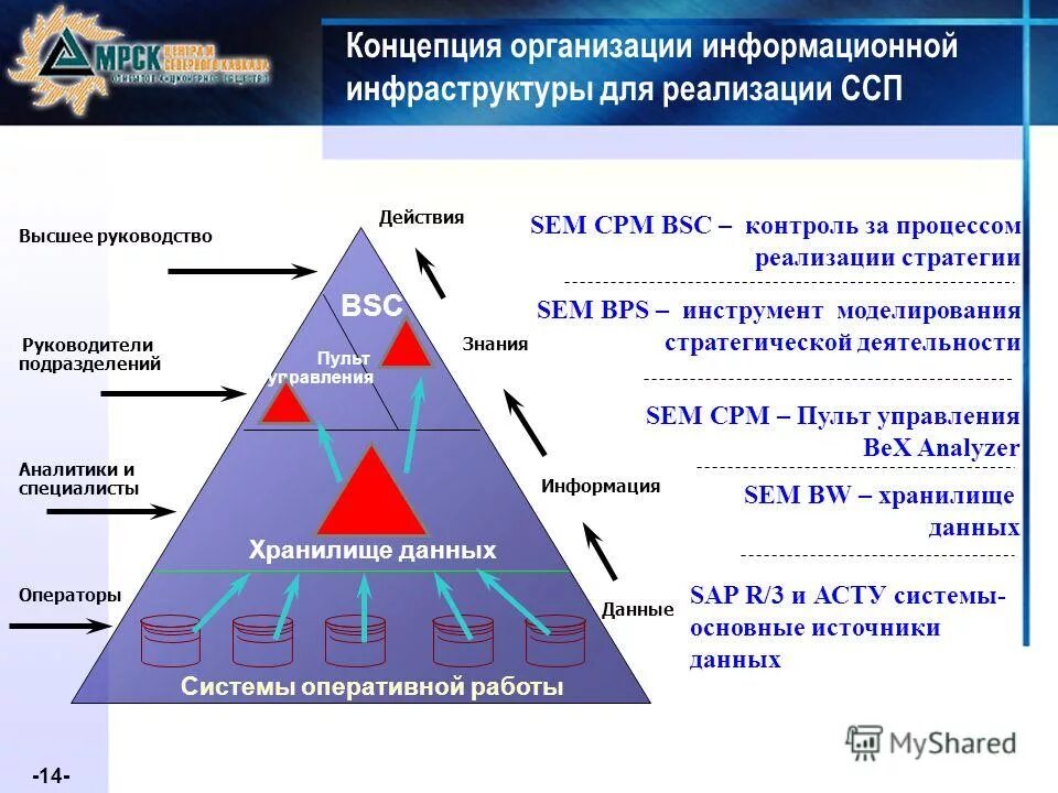 Архитектура бизнес-процессов. Информационная инфраструктура компоненты. Уровни информационной инфраструктуры. Оценка уровня зрелости ит инфраструктуры. Уровни информационной инфраструктуры.