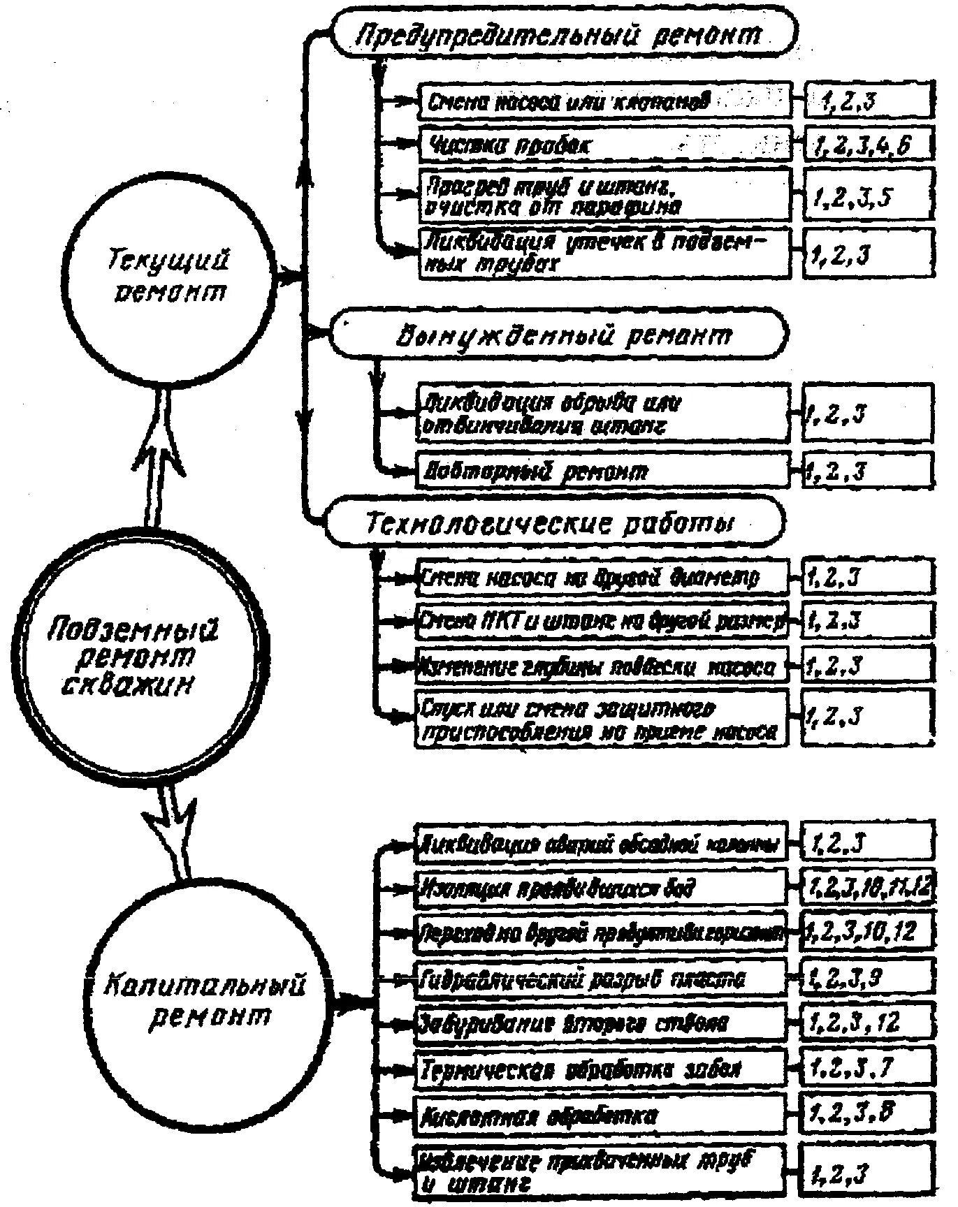 Классификация видов ремонта и операций, проводимых в скважинах. Подземный ремонт скважин схема. Схема классификаций подземного ремонта скважин. Классификация подземного ремонта скважин. Понятие текущего ремонта