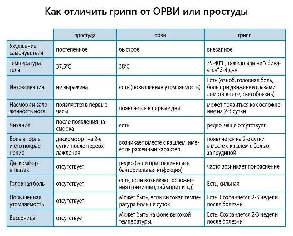 Как отличить простуду. Как отличить грипп от орви. простуда или орви как отличить. температура при орви. температура при вирусной инфекции.