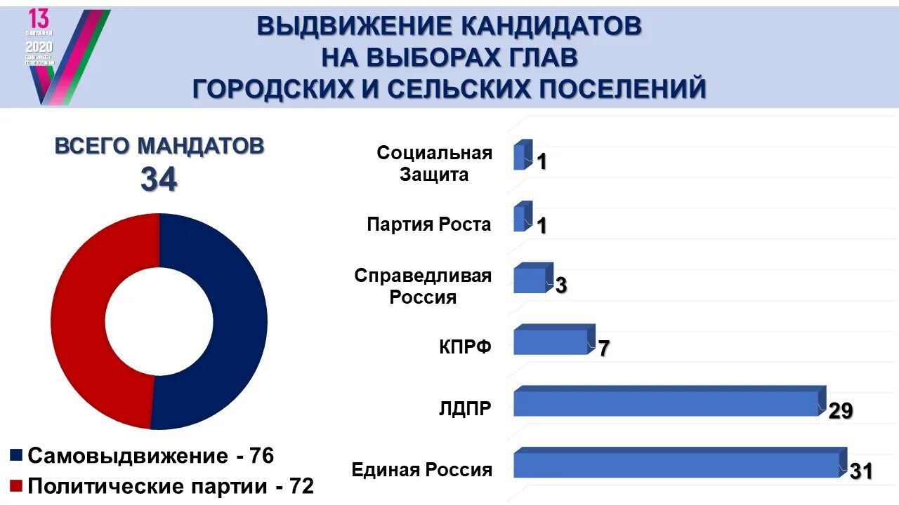 Государственная статистика краснодарского края. Выборы 2020 партии. Выдвижение кандидатов на выборах. Политические партии Краснодарского края. Какая партия победила на выборах.