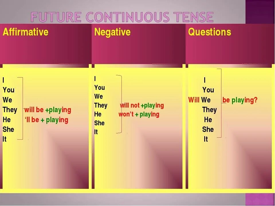 Future continuous make. Future Continuous схема. Future Continuous таблица. Future Continuous. Будущее длительное время. Вопрос в Future Continuous.