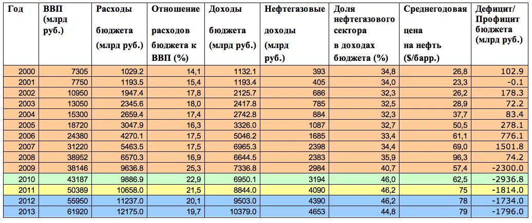 Бюджет России по годам таблица. Бюджет России в 2000 году. Нефтегазовые доходы в бюджете РФ. Доходы бюджета по годам.