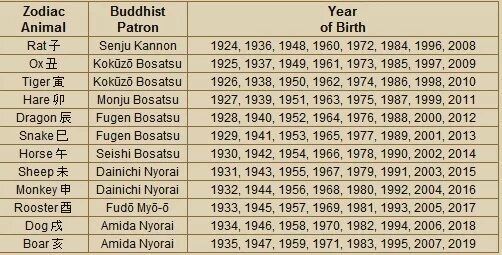 Японский гороскоп по годам. Года японского гороскопа. Японский гороскоп по годам животных. Буддийский календарь по годам животных. Определить год японии