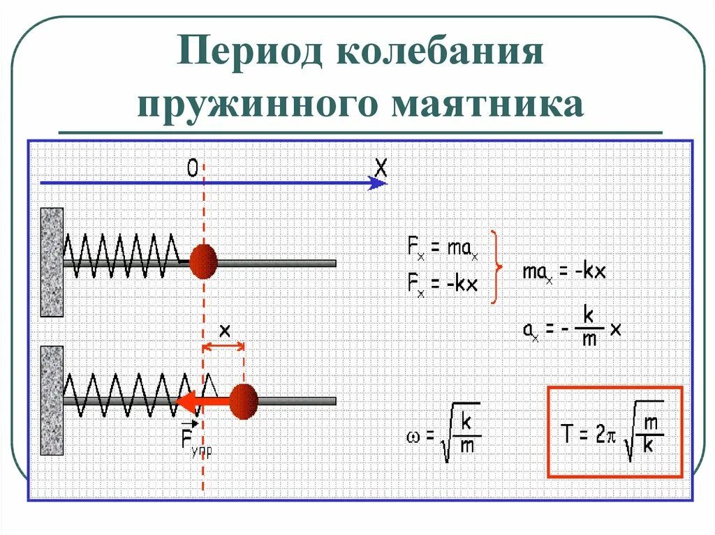 Изменится ли период колебания. Амплитуда колебаний пружинного маятника. Горизонтальный пружинный маятник формулы. Динамика свободных колебаний горизонтального пружинного маятника. Период колебаний маятника на пружине.