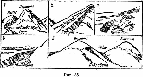 Индекс холма. Гора хребет котловина Лощина седловина. Рельеф горы схема. Формы рельефа гора хребет котловина Лощина. Строение горных хребтов.