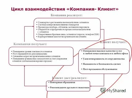Взаимодействие с клиентом примеры