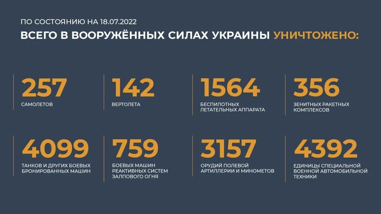 20 июля 2025 год. Потери украины 2025. потери украины на украине сегодня 2025. потери военной техники украины. потери украины 2025 на сегодня.