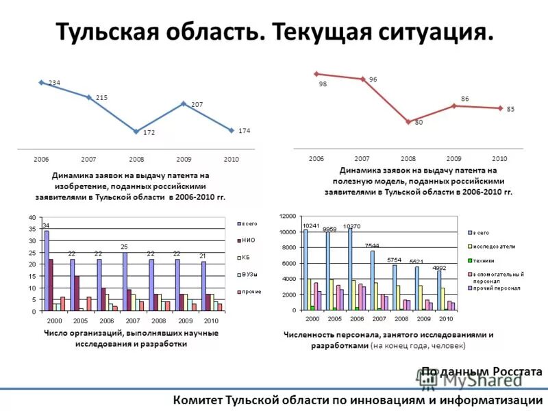 Тульский росстат. Тульский росстат. Тульский росстат. Дефицит бюджета 5. Доходы госбюджета за 2022.