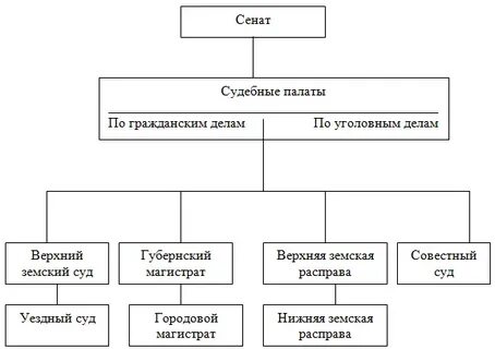 Департаменты сената