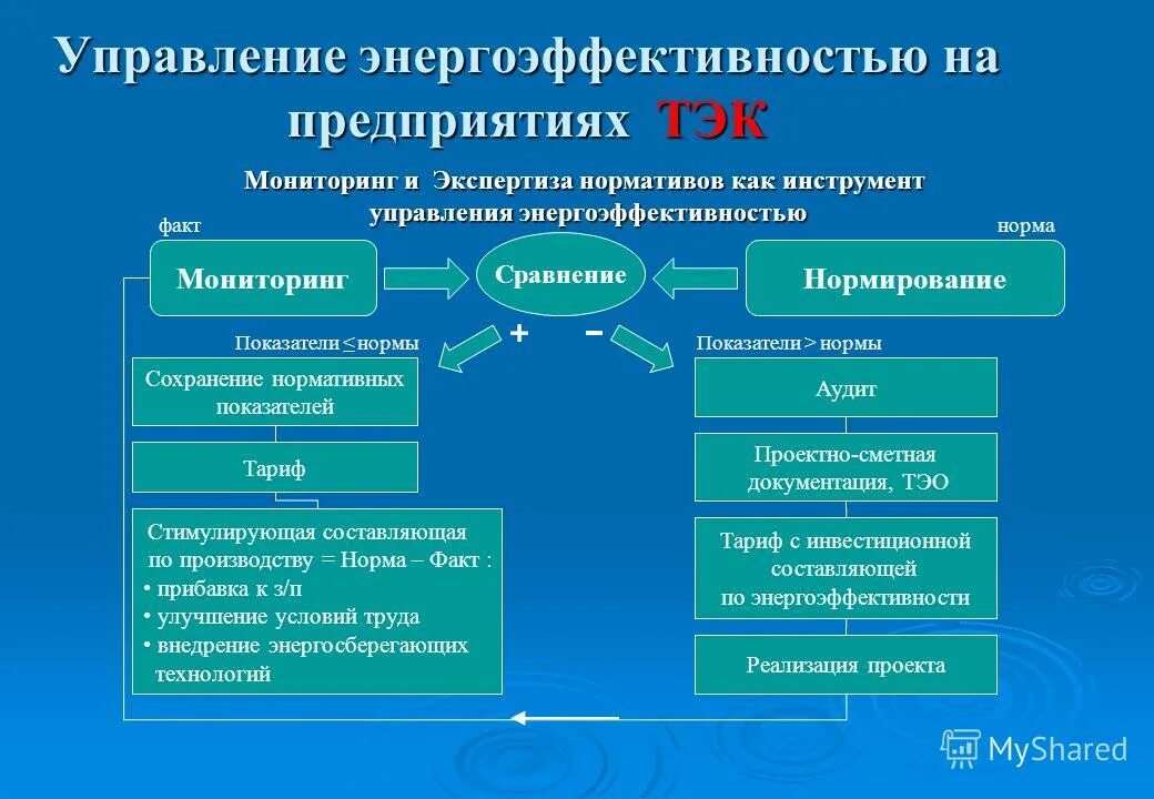 Управление энергетической эффективностью. Ключевые показатели эффективности губернаторов. В сфере энергоэффективности. Традиционное управление. Управление спросом на электроэнергию презентация.