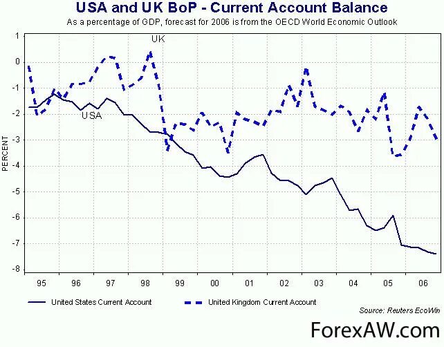 Платежный баланс США. Сальдо платёжного баланса Польша. Сравнение платежного баланса США И Китая.