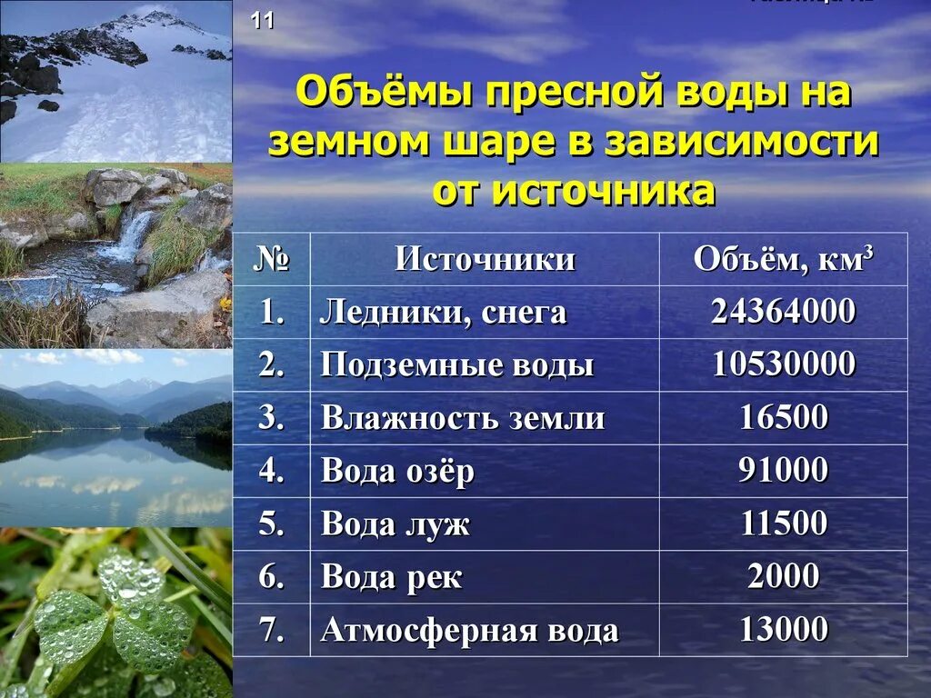 Где запасы пресной воды больше. Источники пресной воды. Назовите источники пресной воды. Объем пресных вод. Основные источники пресной воды на земле.