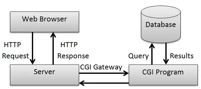 Contents cgi. Web-сервер cgi. универсальный интерфейс шлюзов cgi. common gateway interface. cgi интерфейс.
