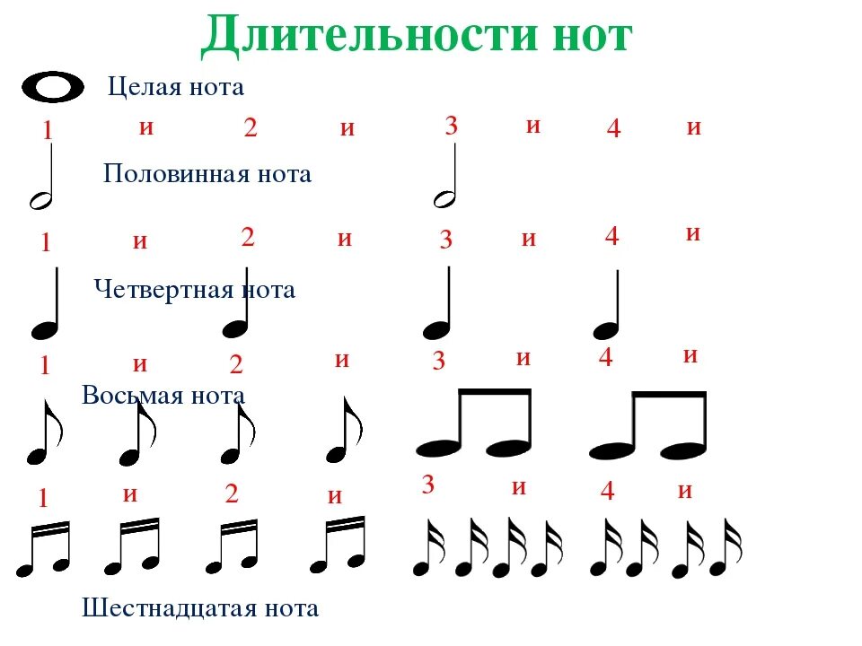 Знак которым записывают музыку. Длительности нот и пауз таблица. Названия Длительность нот. Музыкальные паузы сольфеджио длительности. Длительности нот сольфеджио 3 класс.