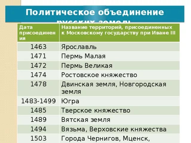 Соедини даты и события. Даты присоединения земель к московскому государству. Даты присоединения территорий к московскому княжеству. Даты присоединения земель к Москве. Таблица присоединение территорий к московскому государству.