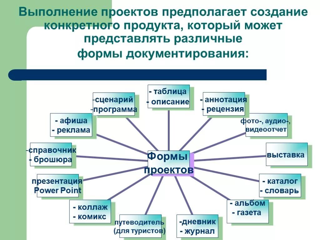 Разработка школьного проекта. Форма проведения проекта. Формы выполнения проекта. Форма проекта в школе. Проектной деятельности создание проекта.