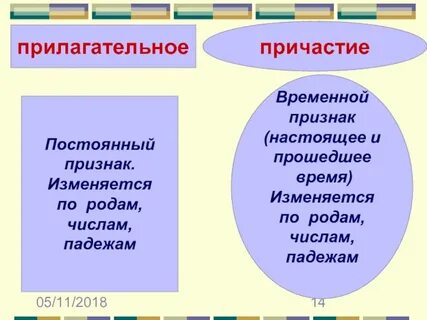 Полные причастия изменяются по падежам