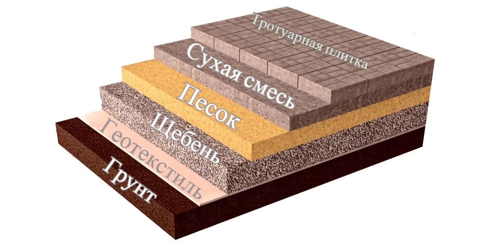 Какие слои под тротуарную плитку. Подушка под тротуарную плитку. Укладка тротуарной плитки пирог. Подушка под плитку тротуарну. Пирог для тротуарной плитки.