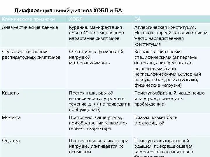 Дифференциальный диагноз хронического. Дифференциальный диагноз бронхиальной астмы и хронического бронхита. Дифференциальный диагноз с хроническим бронхитом ба. Дифференциальный диагноз острого и хронического бронхита. Дифференциальный диагноз ХОБЛ И хронического бронхита.