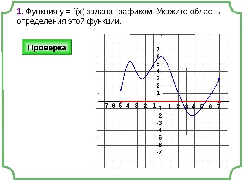 Область определения функции на графике. Область определения функции графики. область определения функции график. область определения функции на графике пример.