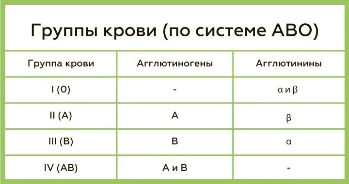 Группы крови ав0 таблица. Группы крови по системе ав0 таблица. Система ав0 группы крови. Наследование групп крови системы ав0. Группа крови том 5